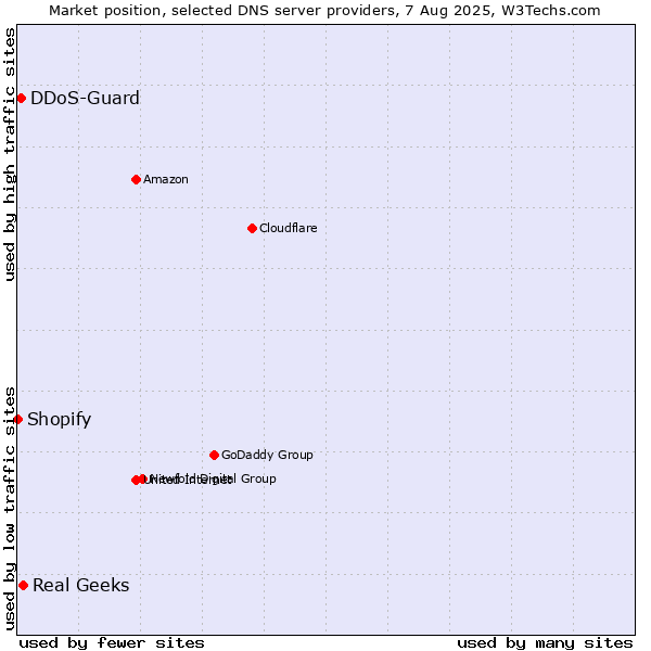 Market position of Real Geeks vs. DDoS-Guard vs. Shopify