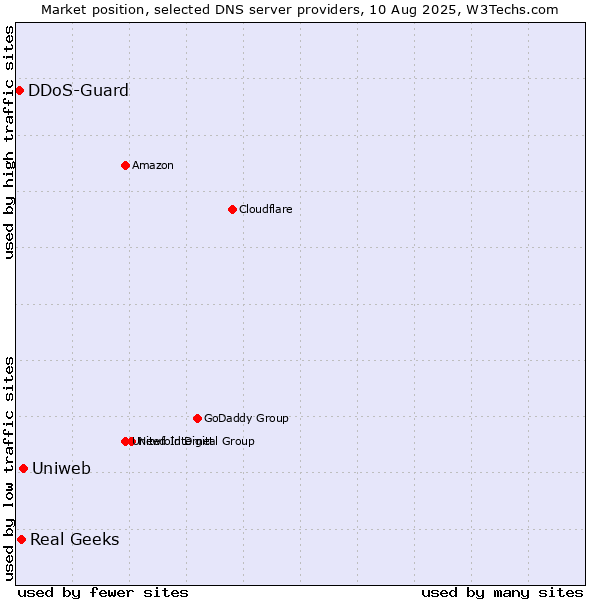 Market position of Uniweb vs. Real Geeks vs. DDoS-Guard
