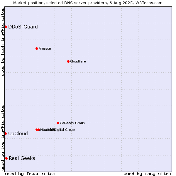 Market position of Real Geeks vs. UpCloud vs. DDoS-Guard