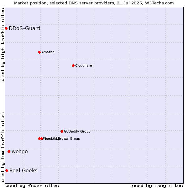 Market position of webgo vs. Real Geeks vs. DDoS-Guard