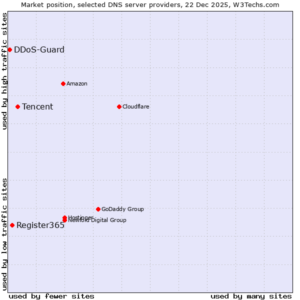 Market position of Tencent vs. Register365 vs. DDoS-Guard