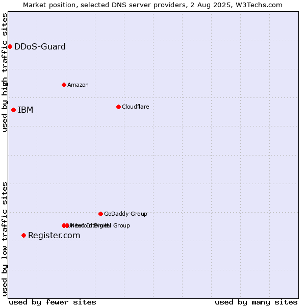Market position of Register.com vs. IBM vs. DDoS-Guard