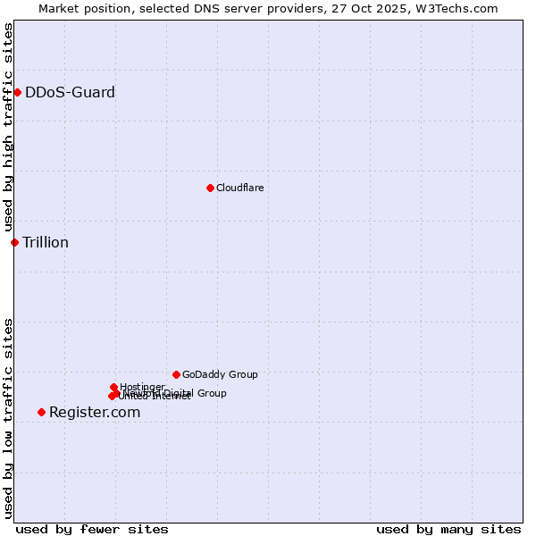 Market position of Register.com vs. DDoS-Guard vs. Trillion