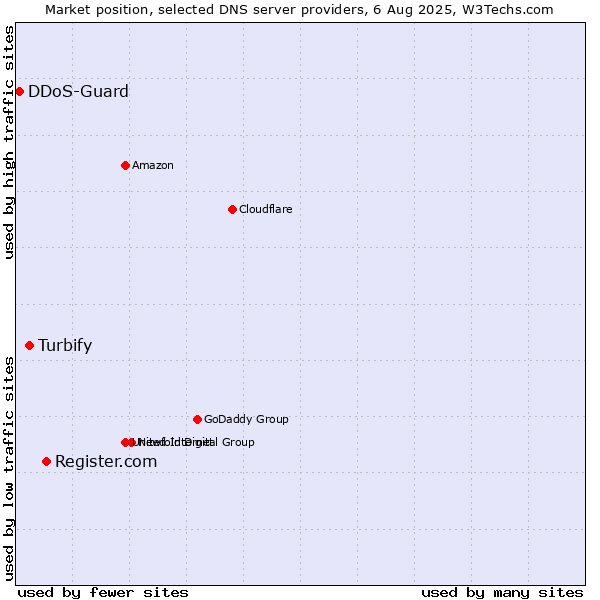 Market position of Register.com vs. Turbify vs. DDoS-Guard