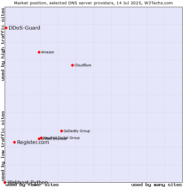 Market position of Register.com vs. DDoS-Guard vs. Webhost Python