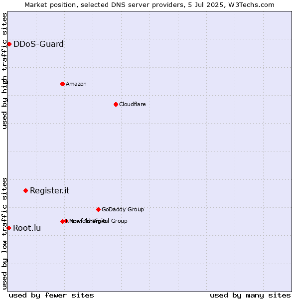 Market position of Register.it vs. DDoS-Guard vs. Root.lu