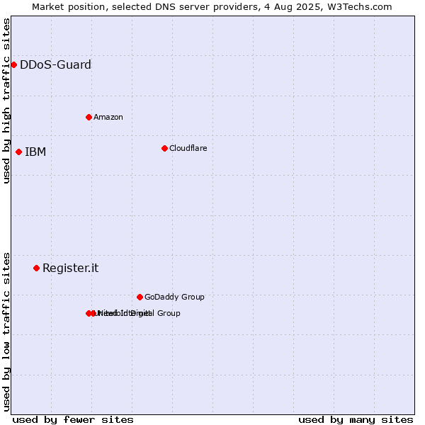 Market position of Register.it vs. IBM vs. DDoS-Guard