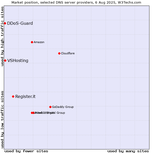 Market position of Register.it vs. VSHosting vs. DDoS-Guard