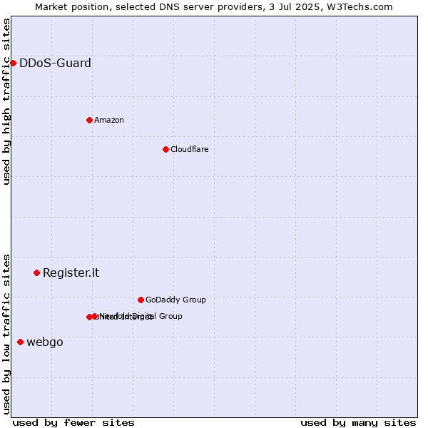 Market position of Register.it vs. webgo vs. DDoS-Guard