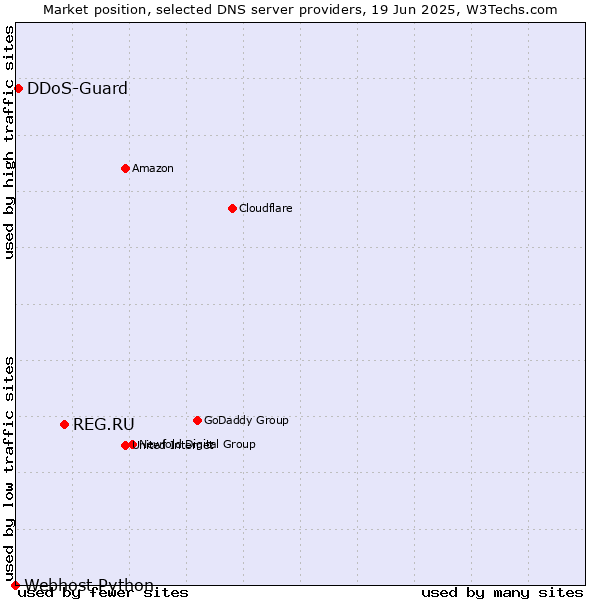 Market position of REG.RU vs. DDoS-Guard vs. Webhost Python