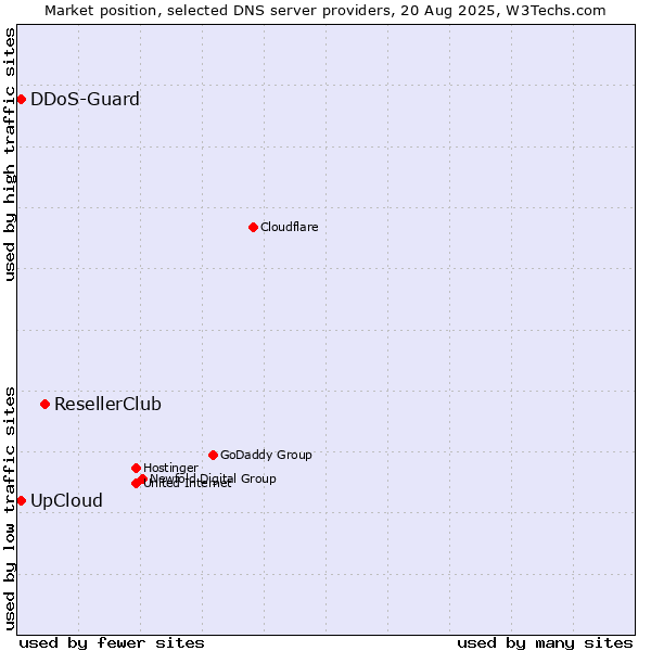Market position of ResellerClub vs. DDoS-Guard vs. UpCloud