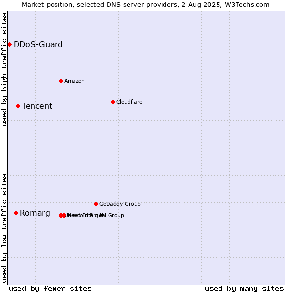 Market position of Tencent vs. Romarg vs. DDoS-Guard