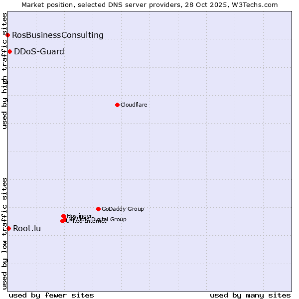 Market position of DDoS-Guard vs. Root.lu vs. RosBusinessConsulting