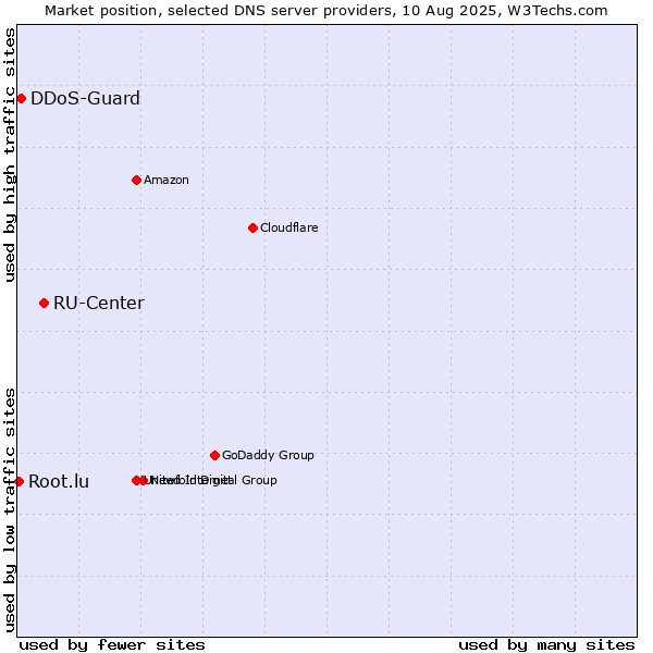 Market position of RU-Center vs. DDoS-Guard vs. Root.lu