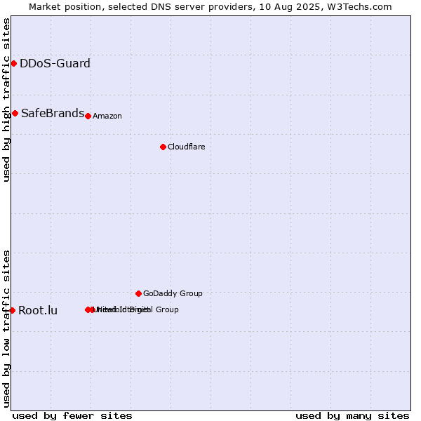 Market position of SafeBrands vs. DDoS-Guard vs. Root.lu