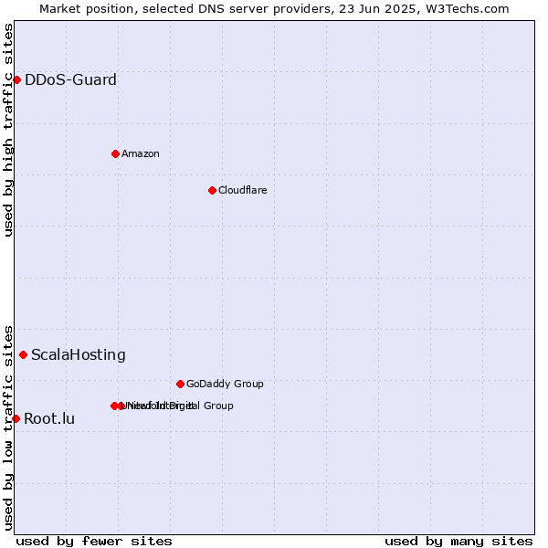 Market position of ScalaHosting vs. DDoS-Guard vs. Root.lu