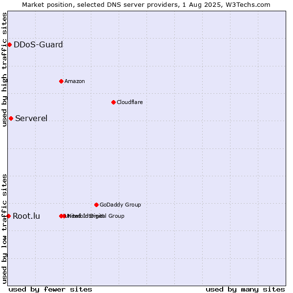 Market position of Serverel vs. DDoS-Guard vs. Root.lu