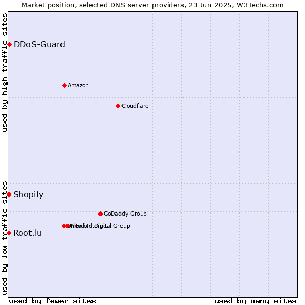 Market position of DDoS-Guard vs. Root.lu vs. Shopify