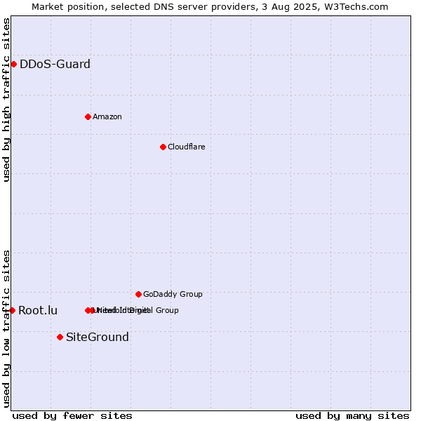 Market position of SiteGround vs. DDoS-Guard vs. Root.lu