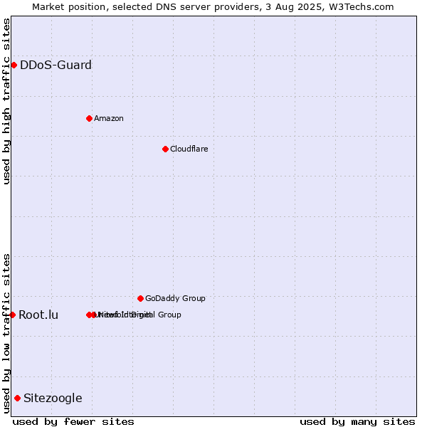 Market position of Sitezoogle vs. DDoS-Guard vs. Root.lu