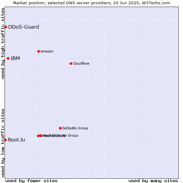 Market position of IBM vs. DDoS-Guard vs. Root.lu
