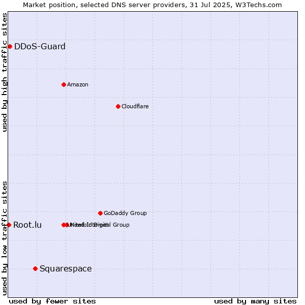 Market position of Squarespace vs. DDoS-Guard vs. Root.lu