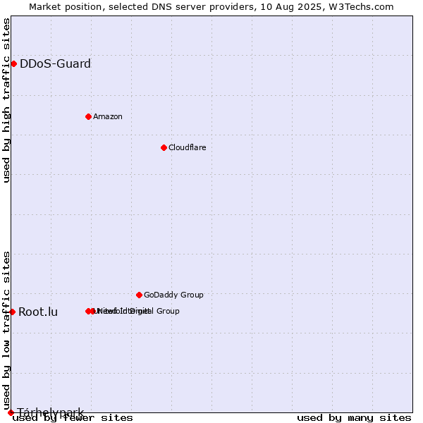 Market position of Tárhelypark vs. DDoS-Guard vs. Root.lu