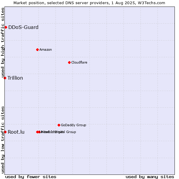 Market position of DDoS-Guard vs. Root.lu vs. Trillion