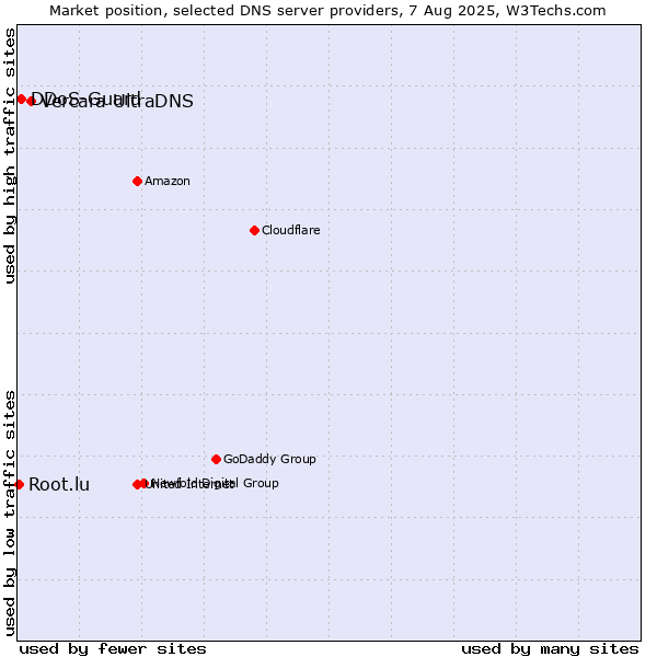 Market position of Vercara UltraDNS vs. DDoS-Guard vs. Root.lu