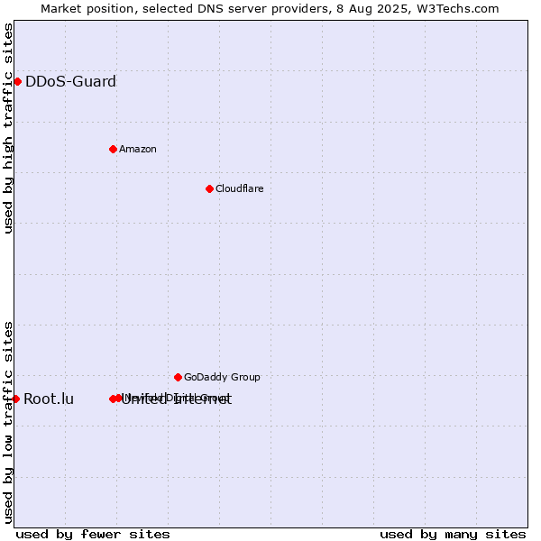 Market position of United Internet vs. DDoS-Guard vs. Root.lu
