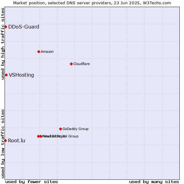 Market position of VSHosting vs. DDoS-Guard vs. Root.lu