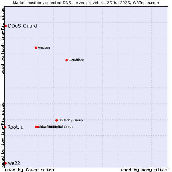 Market position of we22 vs. DDoS-Guard vs. Root.lu