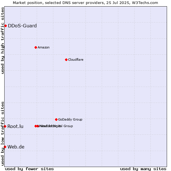 Market position of DDoS-Guard vs. Web.de vs. Root.lu