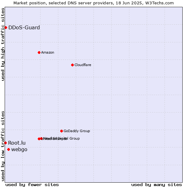 Market position of webgo vs. DDoS-Guard vs. Root.lu