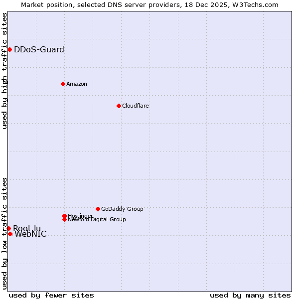 Market position of WebNIC vs. DDoS-Guard vs. Root.lu