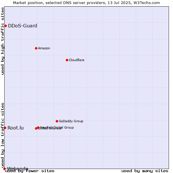 Market position of DDoS-Guard vs. Root.lu vs. Webnode