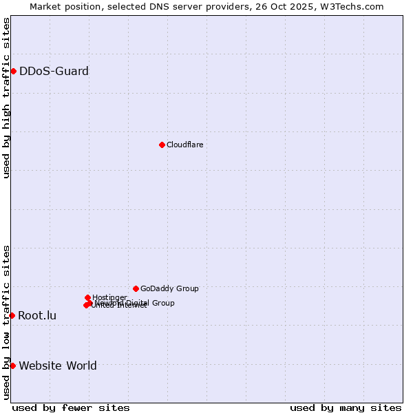 Market position of DDoS-Guard vs. Website World vs. Root.lu