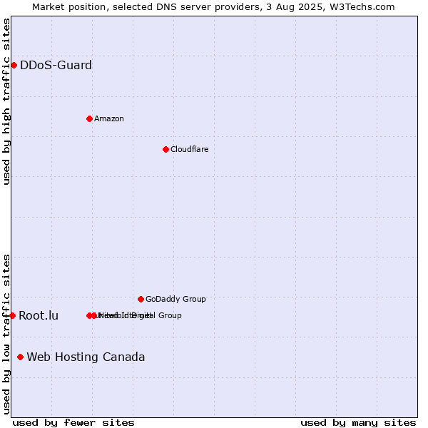 Market position of Web Hosting Canada vs. DDoS-Guard vs. Root.lu