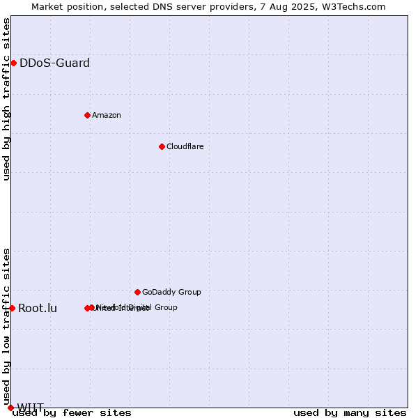 Market position of DDoS-Guard vs. Root.lu vs. WIIT