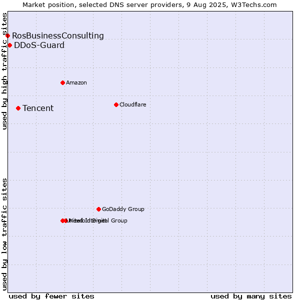 Market position of Tencent vs. DDoS-Guard vs. RosBusinessConsulting