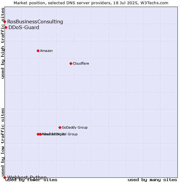 Market position of DDoS-Guard vs. RosBusinessConsulting vs. Webhost Python
