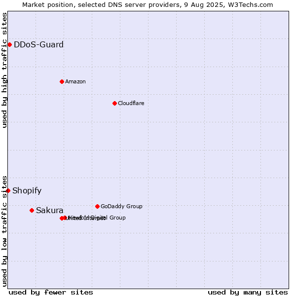 Market position of Sakura vs. DDoS-Guard vs. Shopify
