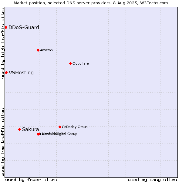Market position of Sakura vs. VSHosting vs. DDoS-Guard