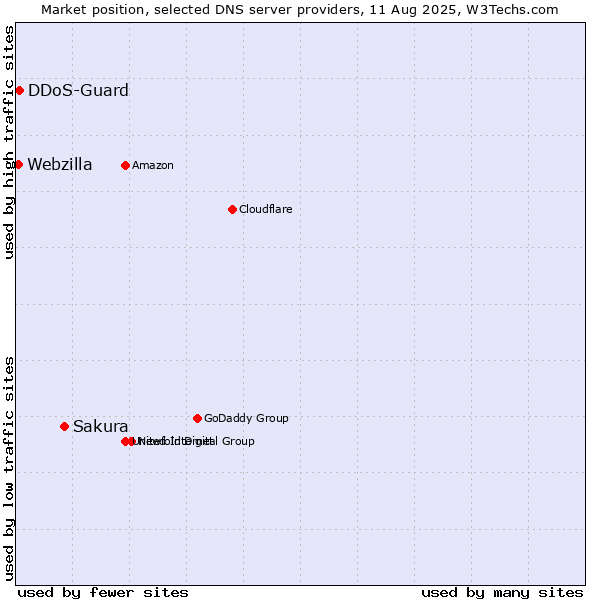 Market position of Sakura vs. DDoS-Guard vs. Webzilla
