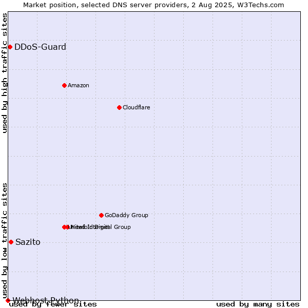 Market position of Sazito vs. DDoS-Guard vs. Webhost Python