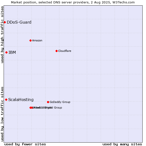 Market position of IBM vs. ScalaHosting vs. DDoS-Guard