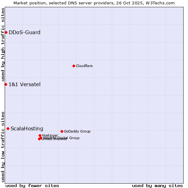 Market position of ScalaHosting vs. DDoS-Guard vs. 1&1 Versatel