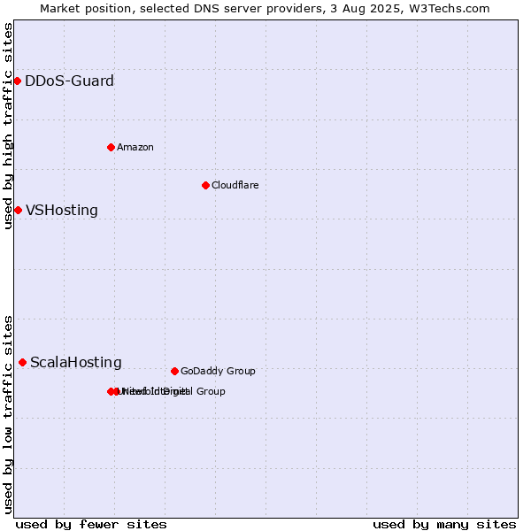 Market position of ScalaHosting vs. VSHosting vs. DDoS-Guard