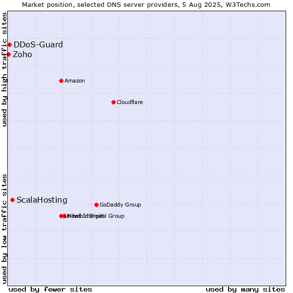 Market position of ScalaHosting vs. DDoS-Guard vs. Zoho