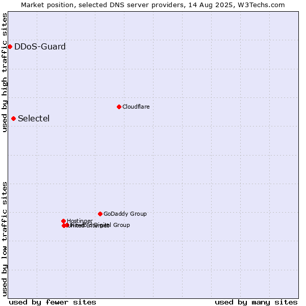 Market position of Selectel vs. DDoS-Guard